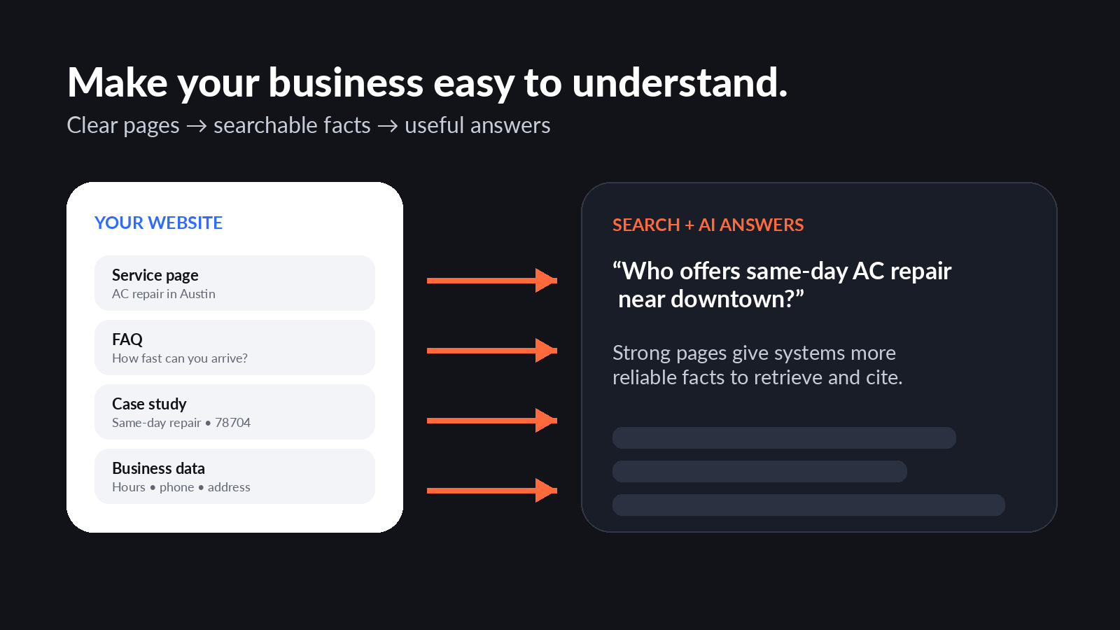 Clear website pages feeding searchable facts into search and AI answers