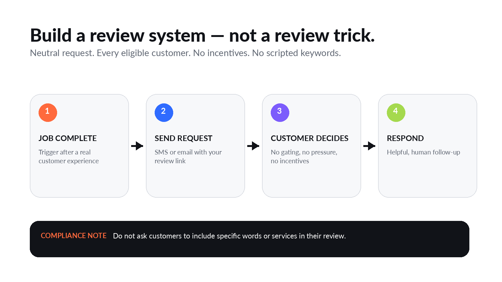 Four-step review system: job complete, send request, customer decides, respond